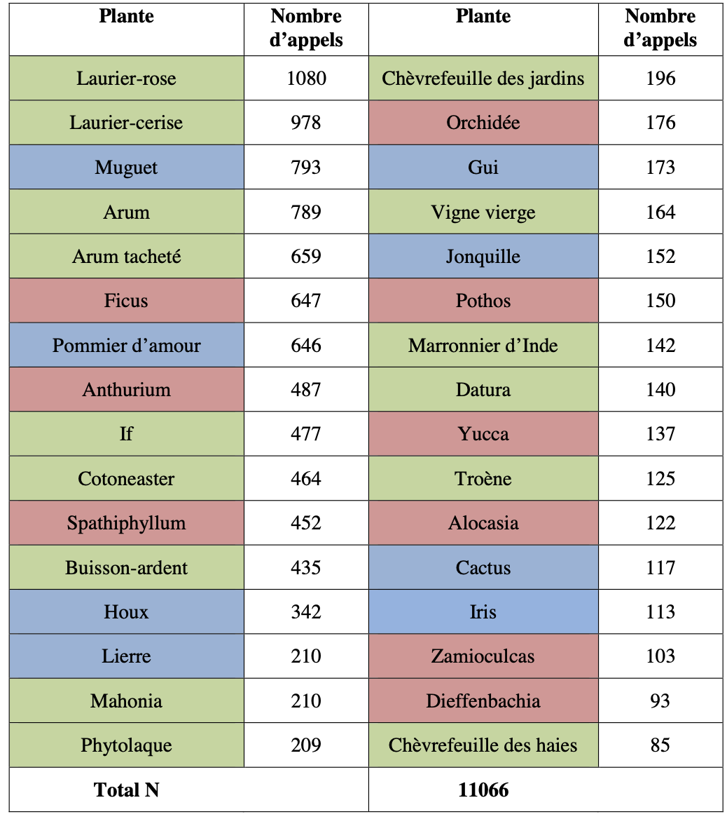 appels centre antipoisons