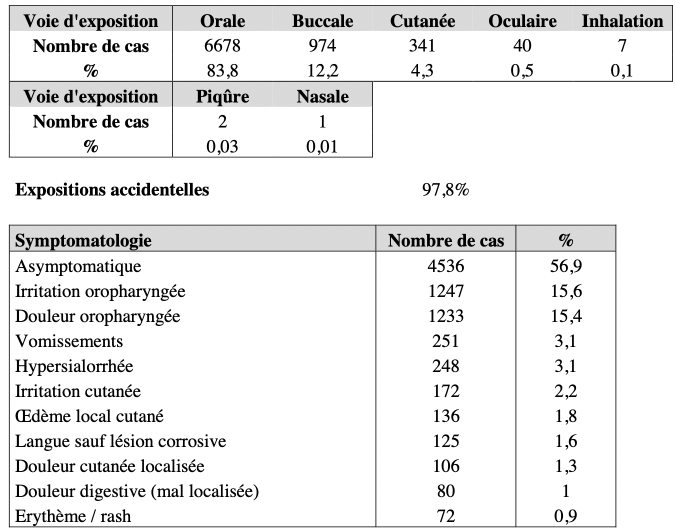 symptomes arum tachet